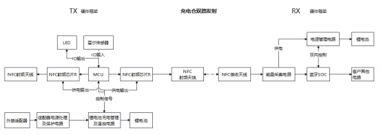 NFC無(wú)線充電硬件框架圖