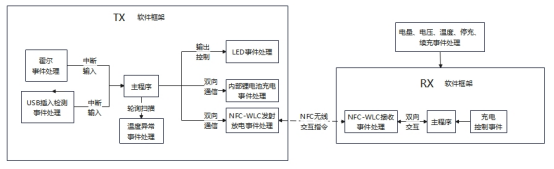 NFC無(wú)線充電軟件框架圖